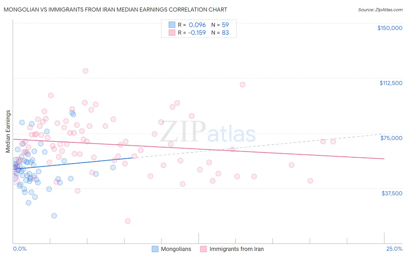 Mongolian vs Immigrants from Iran Median Earnings