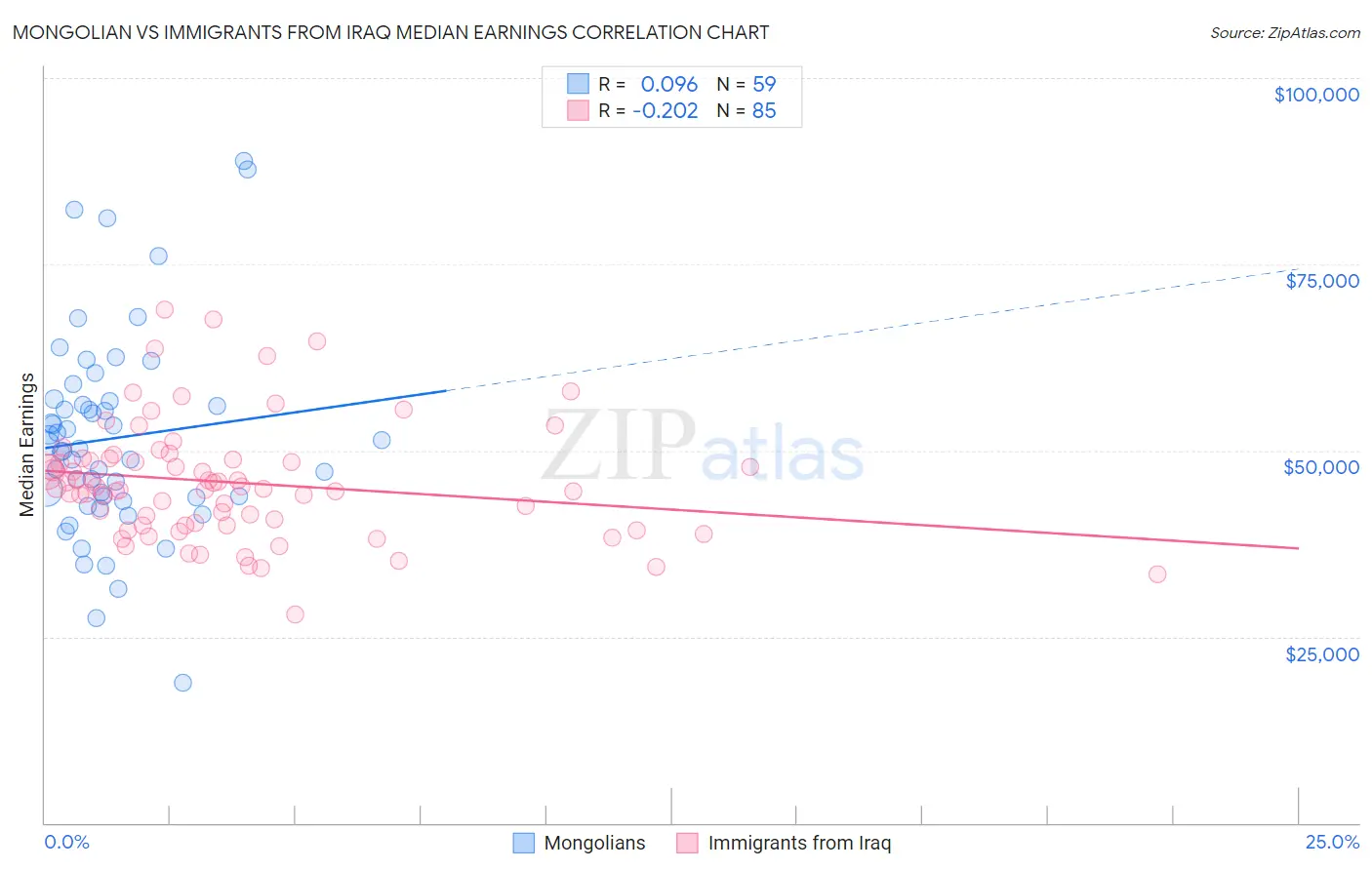 Mongolian vs Immigrants from Iraq Median Earnings