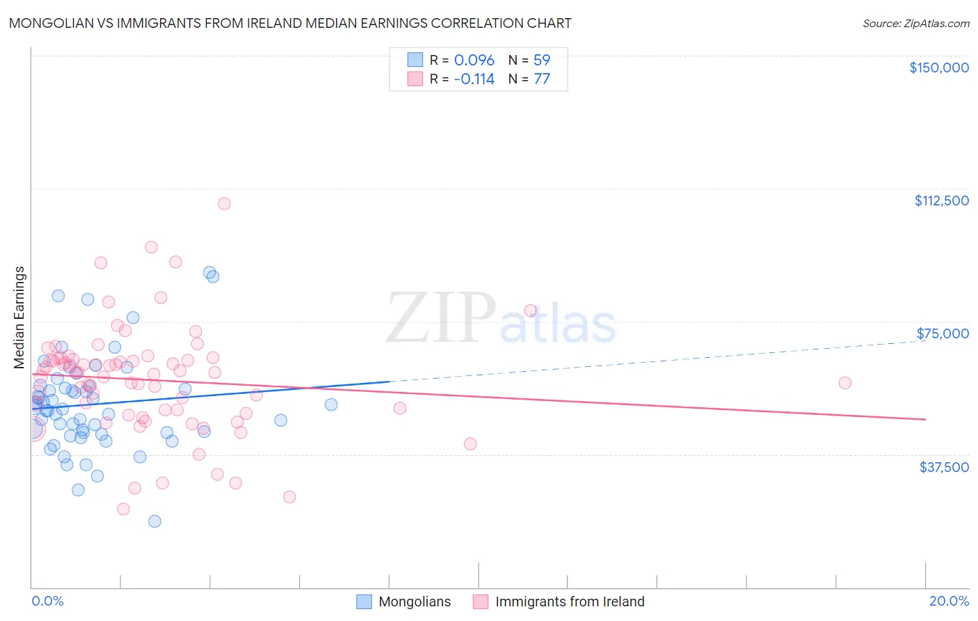 Mongolian vs Immigrants from Ireland Median Earnings
