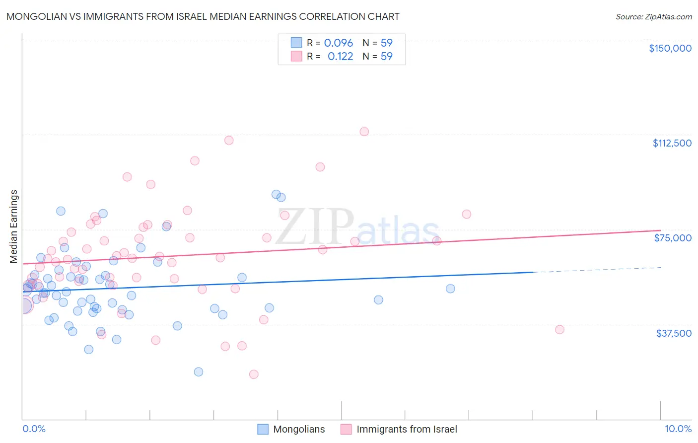 Mongolian vs Immigrants from Israel Median Earnings