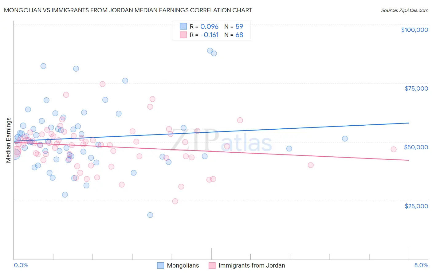 Mongolian vs Immigrants from Jordan Median Earnings