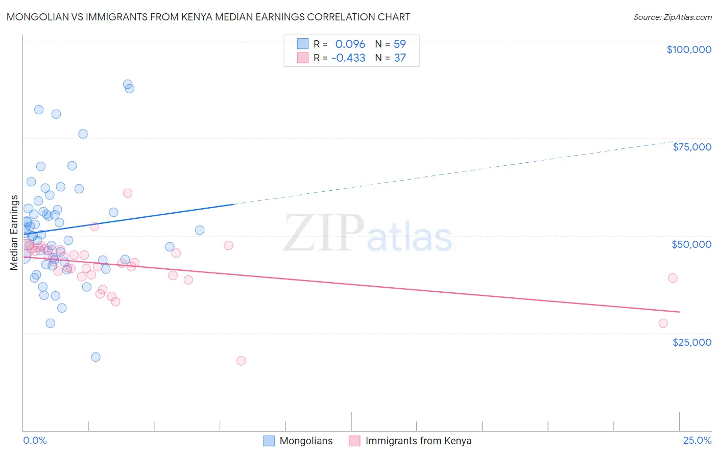Mongolian vs Immigrants from Kenya Median Earnings