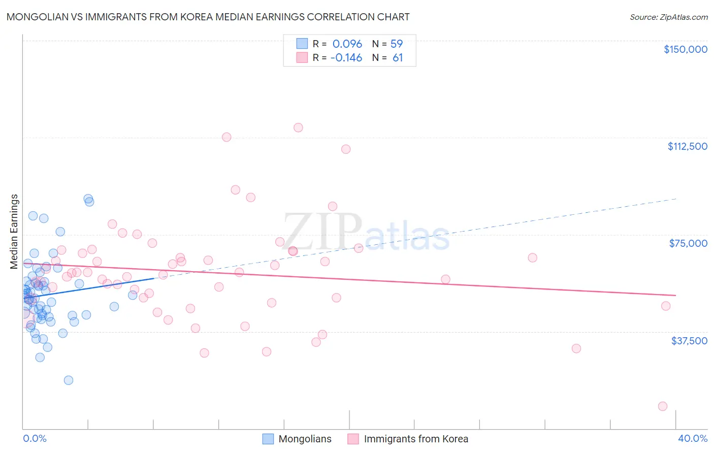 Mongolian vs Immigrants from Korea Median Earnings