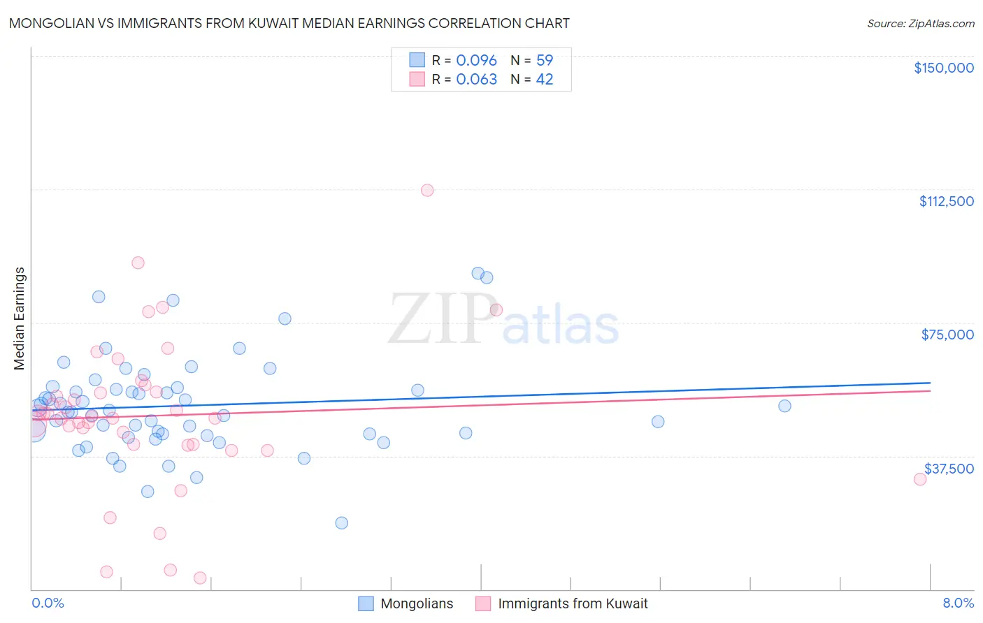 Mongolian vs Immigrants from Kuwait Median Earnings