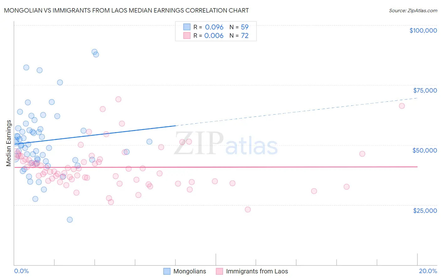 Mongolian vs Immigrants from Laos Median Earnings