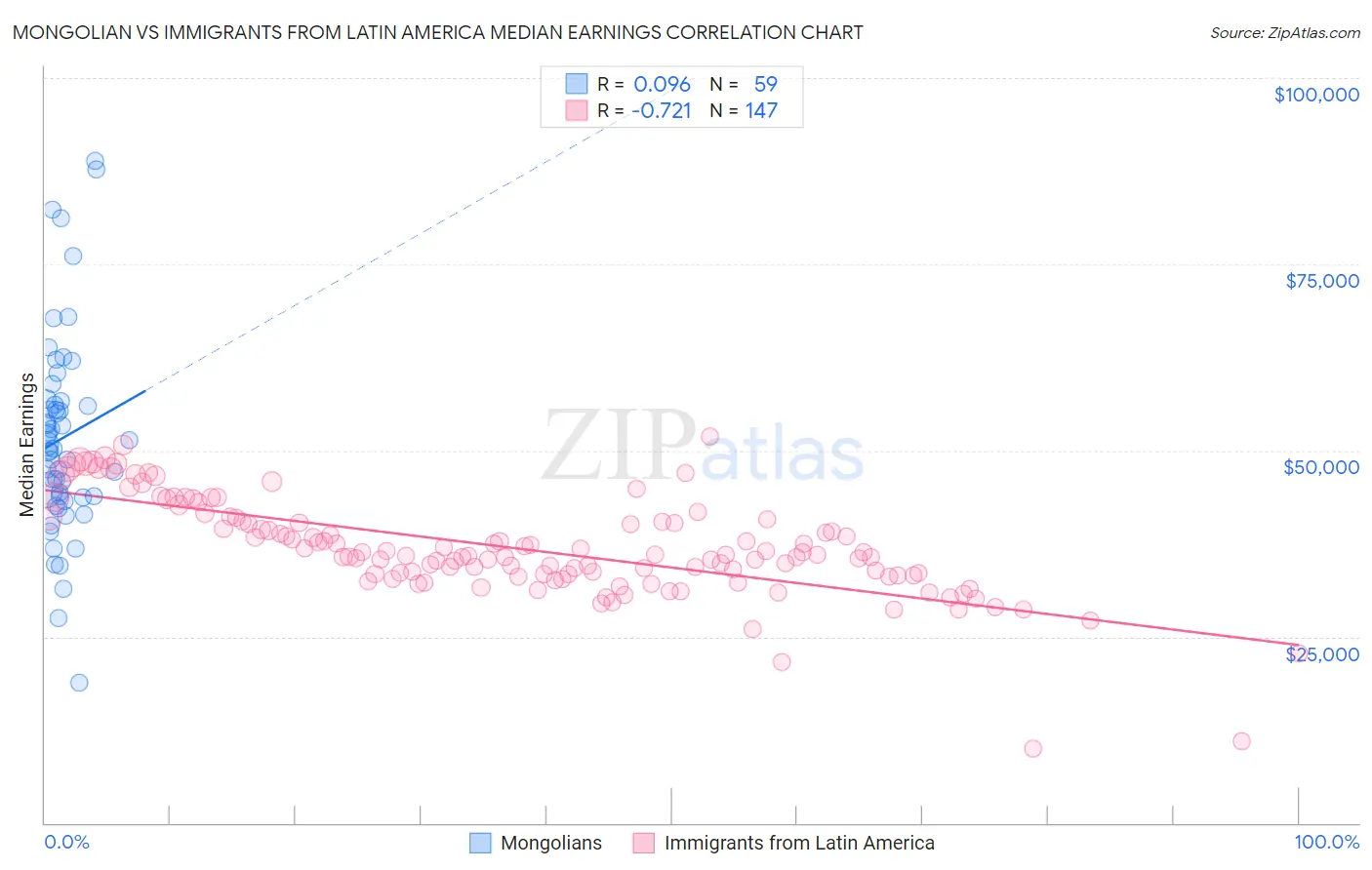 Mongolian vs Immigrants from Latin America Median Earnings