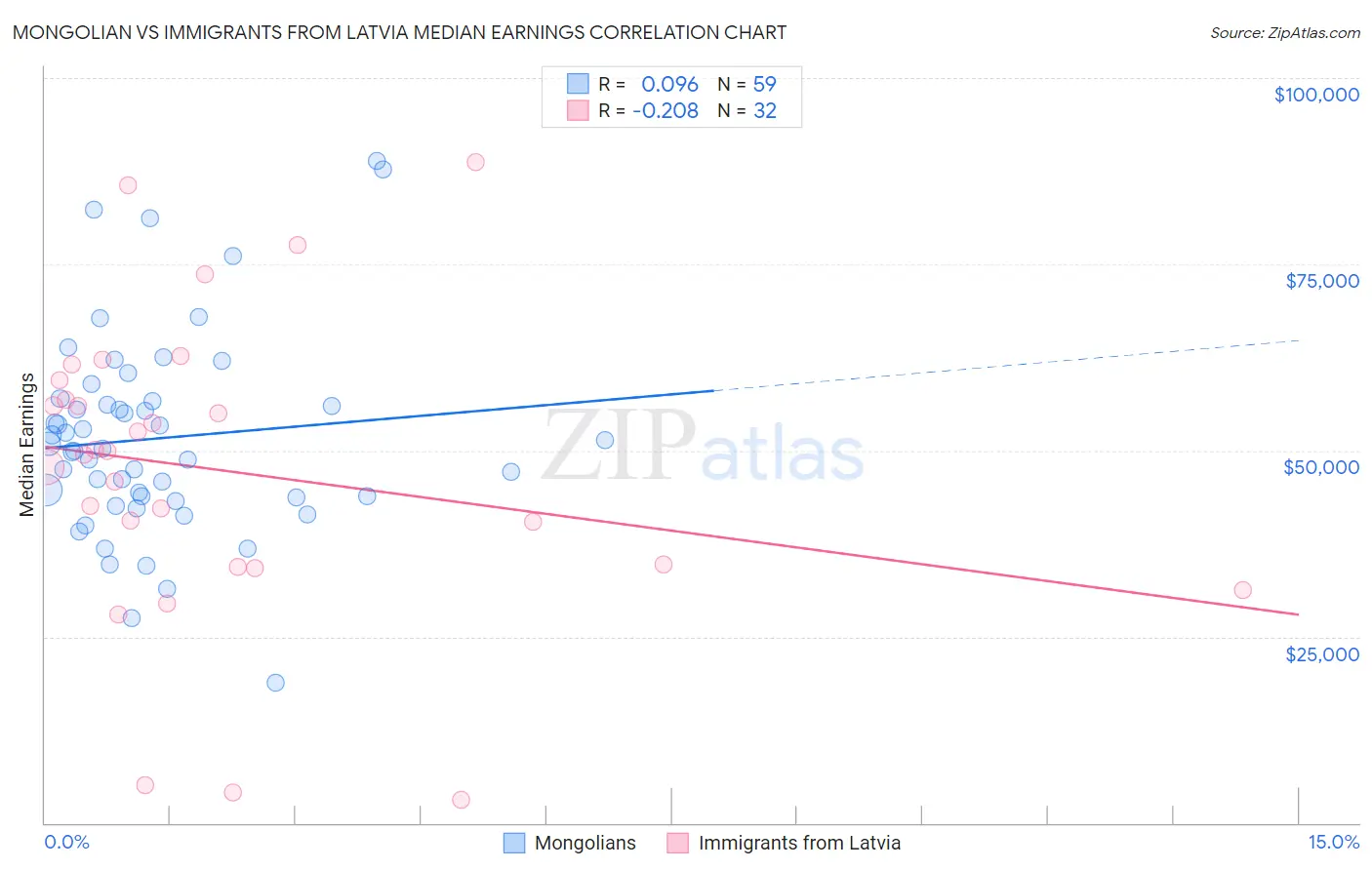 Mongolian vs Immigrants from Latvia Median Earnings