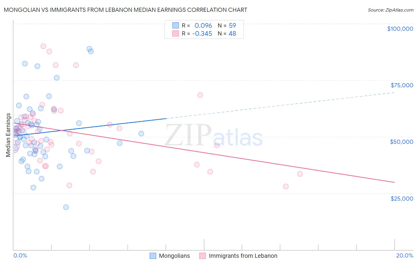 Mongolian vs Immigrants from Lebanon Median Earnings