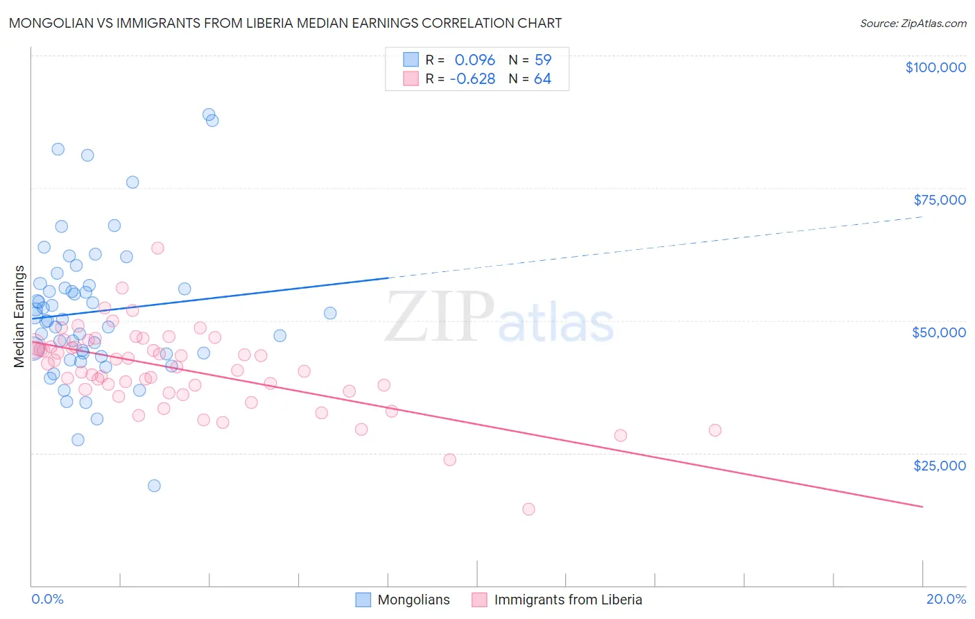 Mongolian vs Immigrants from Liberia Median Earnings