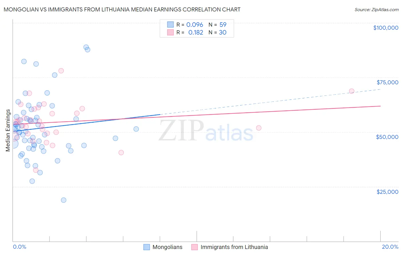 Mongolian vs Immigrants from Lithuania Median Earnings