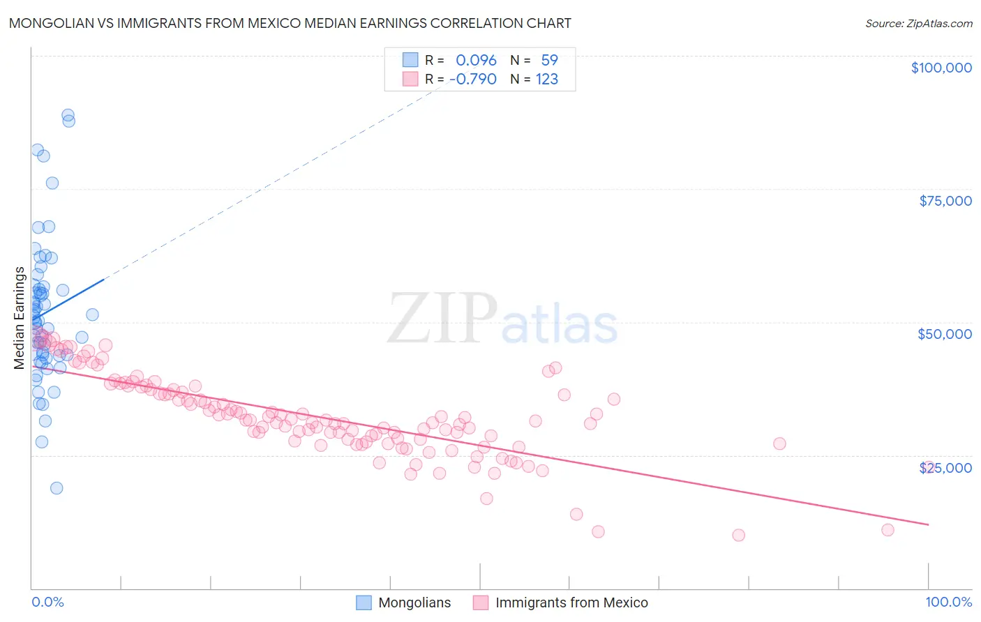 Mongolian vs Immigrants from Mexico Median Earnings