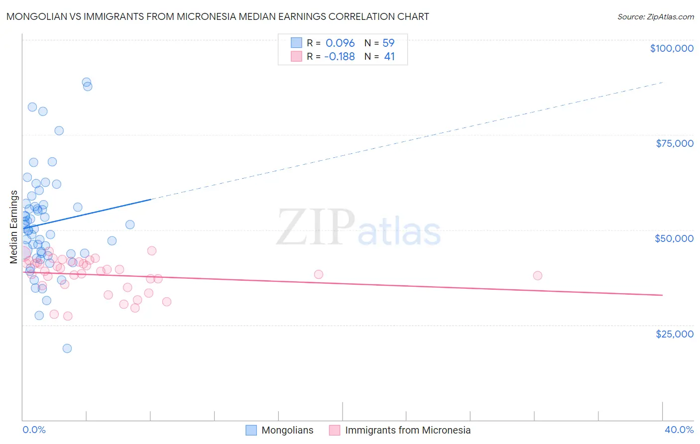 Mongolian vs Immigrants from Micronesia Median Earnings