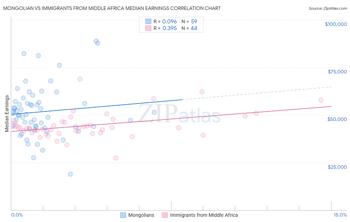 Mongolian vs Immigrants from Middle Africa Median Earnings