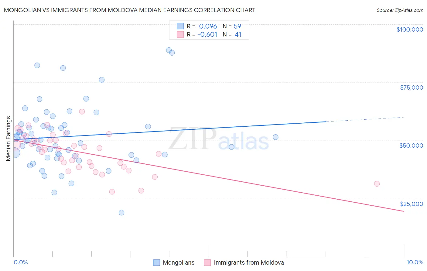 Mongolian vs Immigrants from Moldova Median Earnings