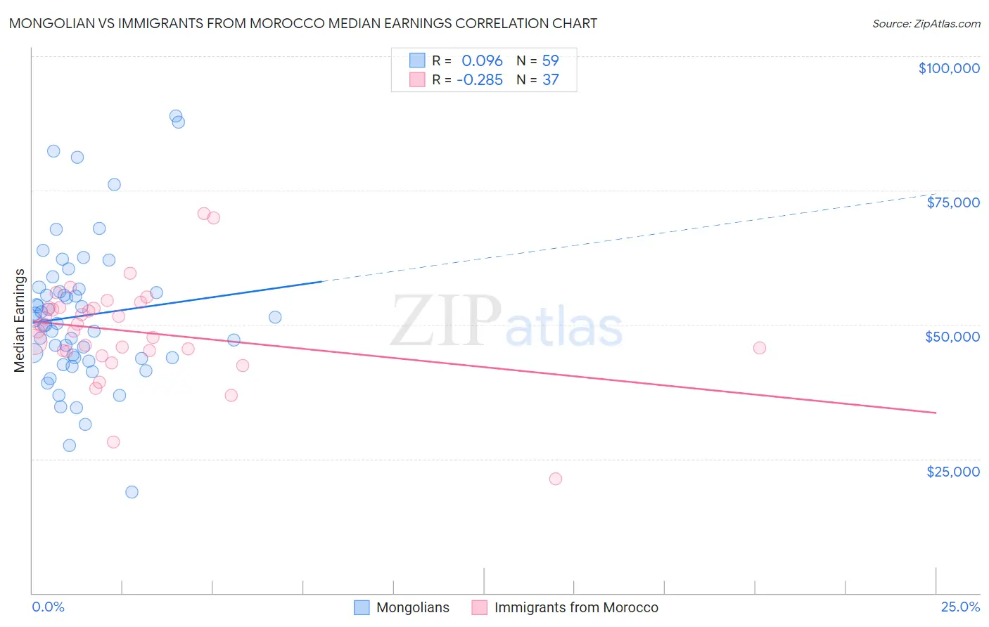 Mongolian vs Immigrants from Morocco Median Earnings