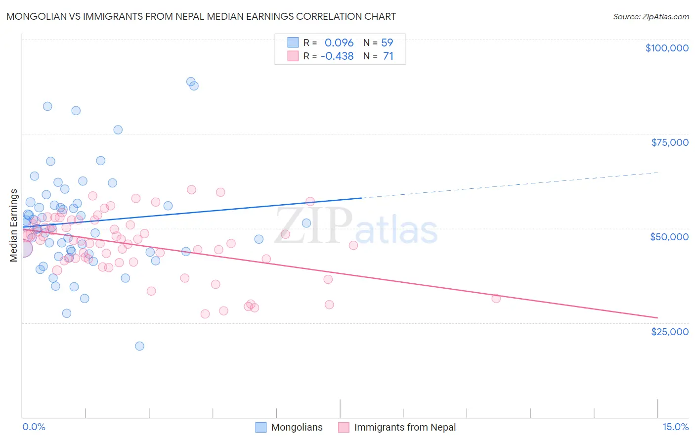 Mongolian vs Immigrants from Nepal Median Earnings