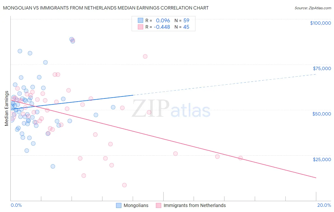 Mongolian vs Immigrants from Netherlands Median Earnings