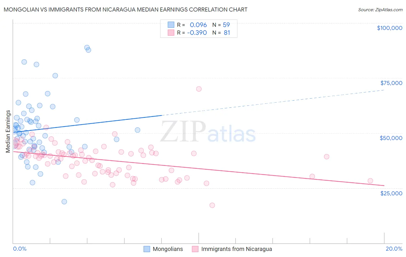 Mongolian vs Immigrants from Nicaragua Median Earnings
