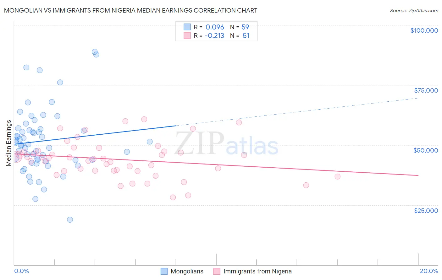 Mongolian vs Immigrants from Nigeria Median Earnings