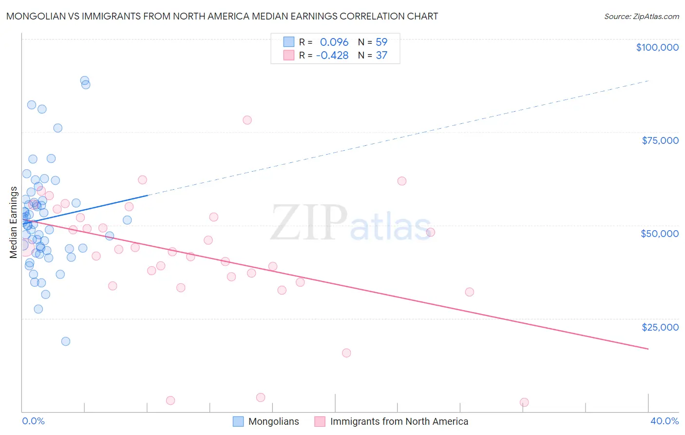 Mongolian vs Immigrants from North America Median Earnings