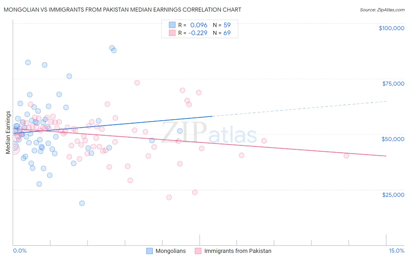 Mongolian vs Immigrants from Pakistan Median Earnings