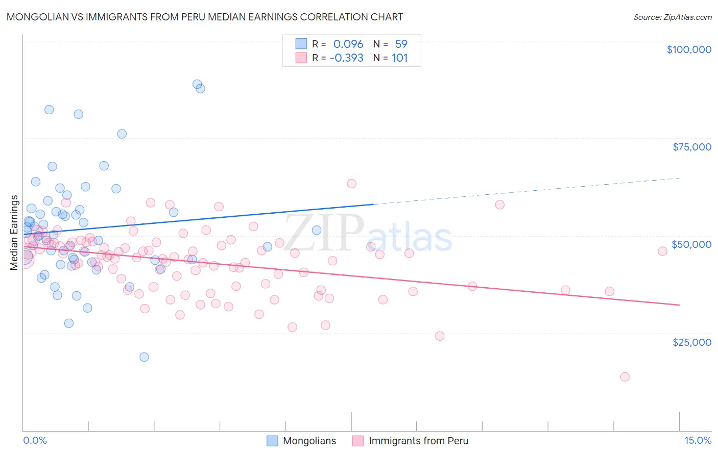 Mongolian vs Immigrants from Peru Median Earnings