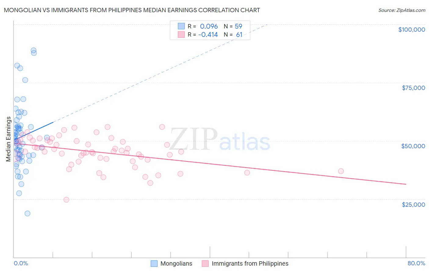 Mongolian vs Immigrants from Philippines Median Earnings