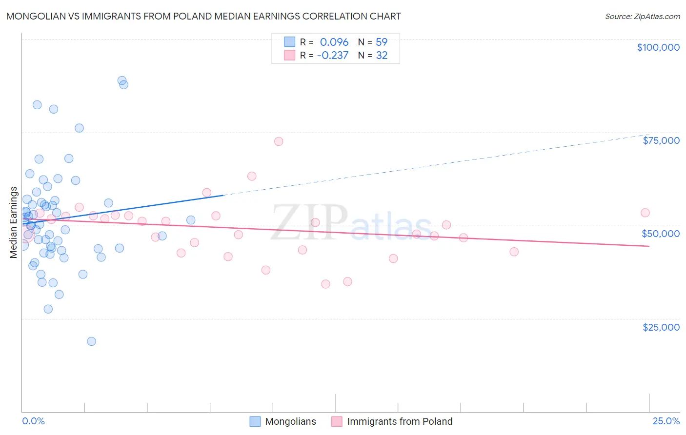 Mongolian vs Immigrants from Poland Median Earnings