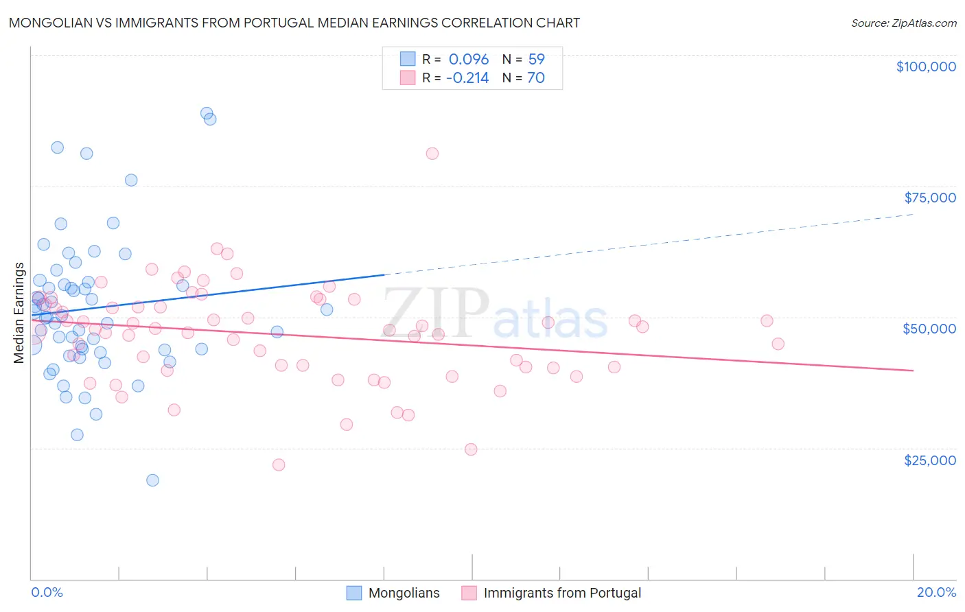 Mongolian vs Immigrants from Portugal Median Earnings