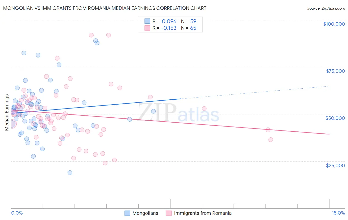 Mongolian vs Immigrants from Romania Median Earnings