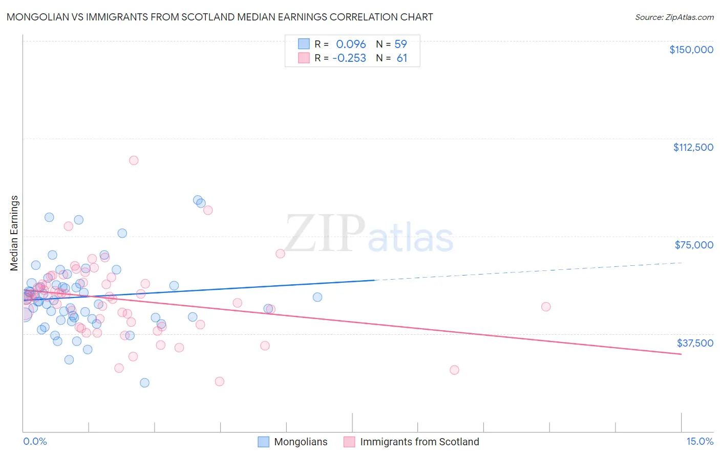 Mongolian vs Immigrants from Scotland Median Earnings