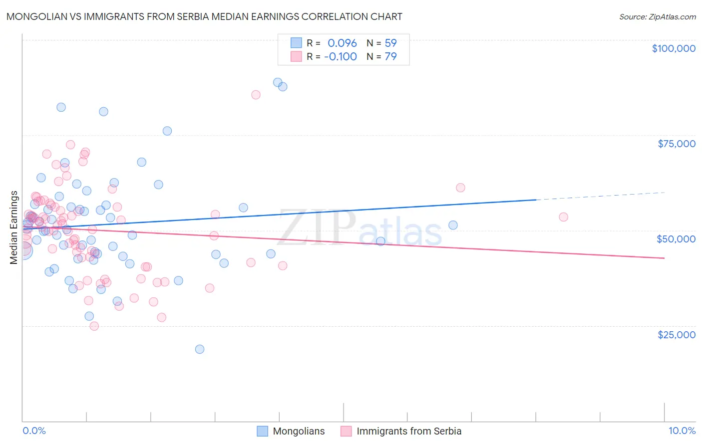 Mongolian vs Immigrants from Serbia Median Earnings