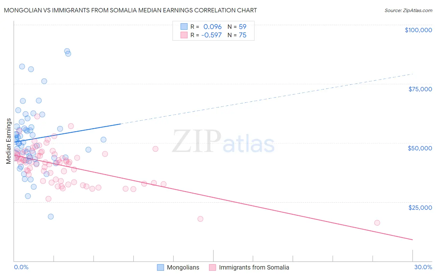 Mongolian vs Immigrants from Somalia Median Earnings