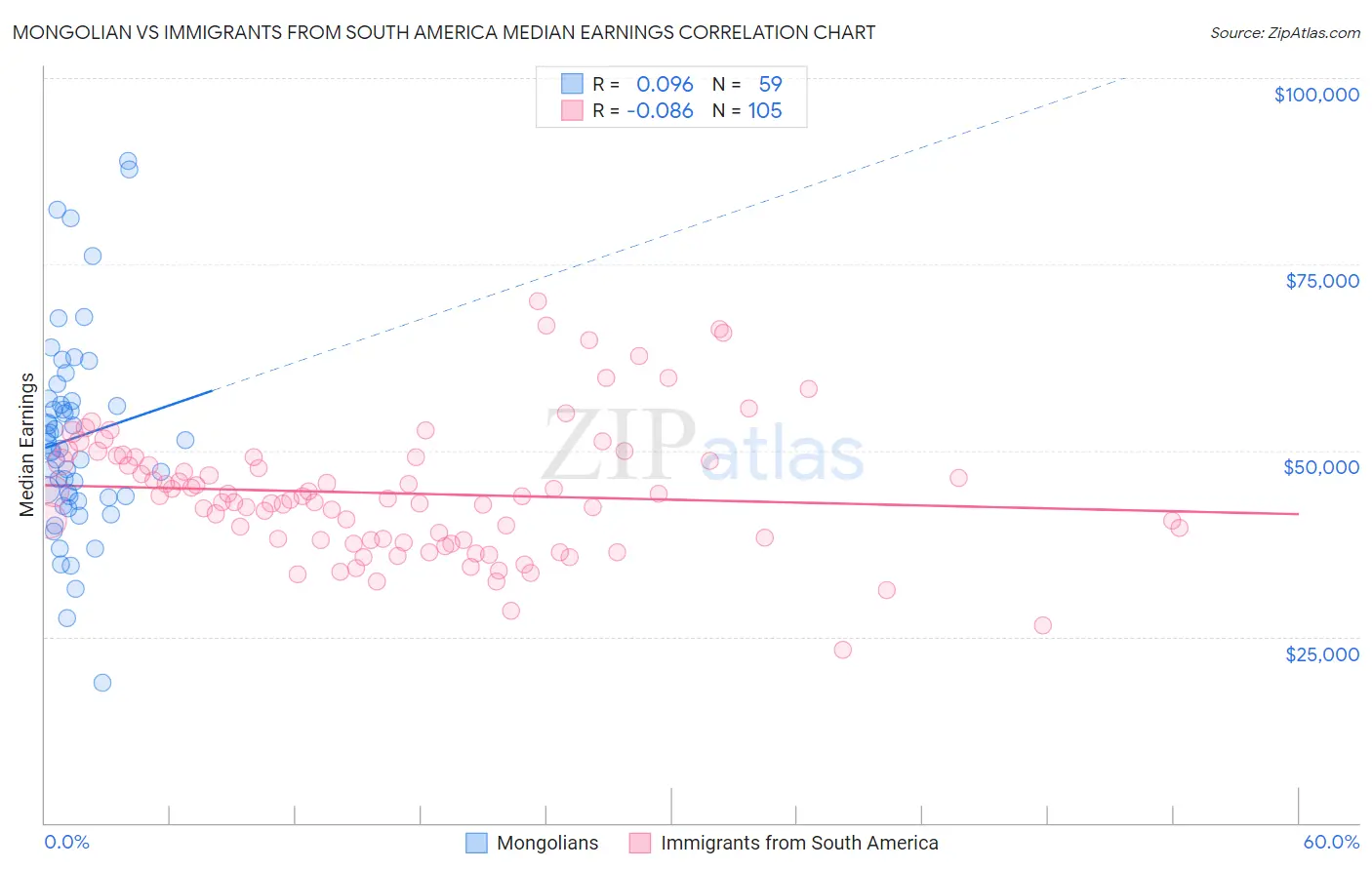 Mongolian vs Immigrants from South America Median Earnings