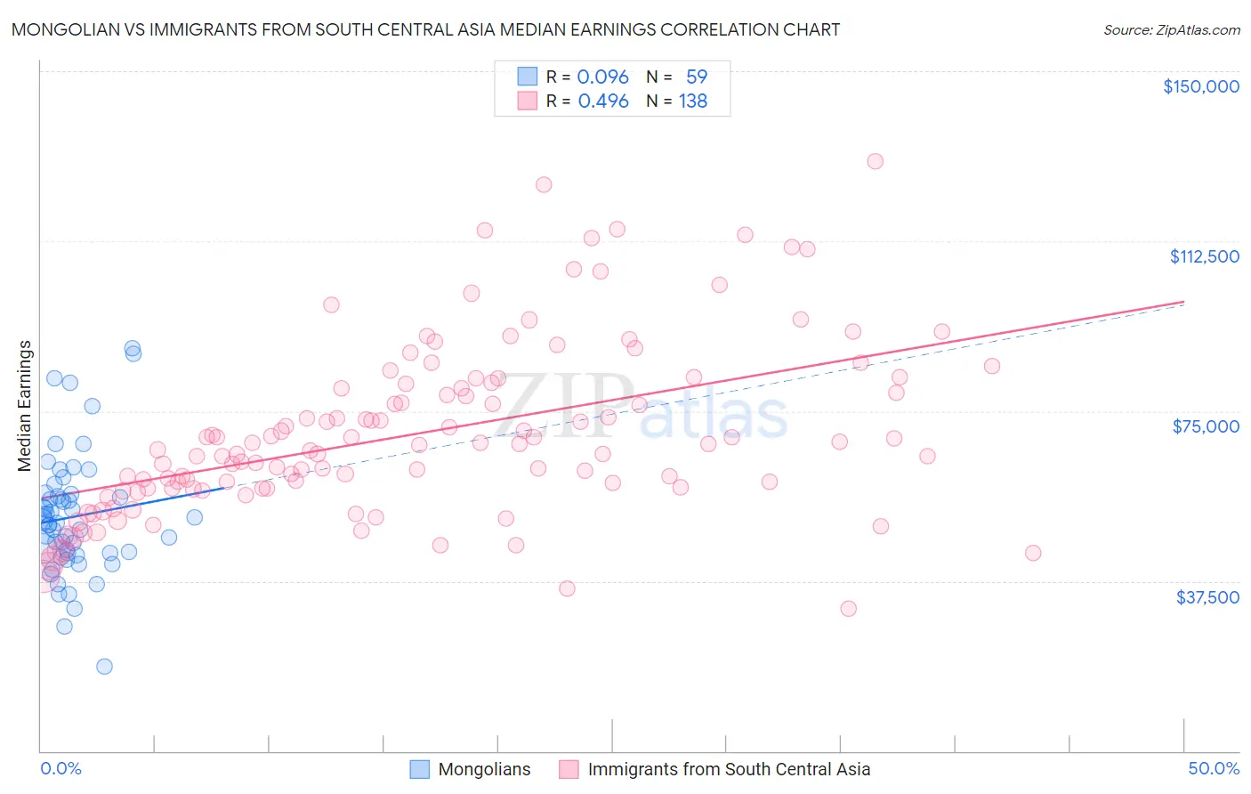 Mongolian vs Immigrants from South Central Asia Median Earnings