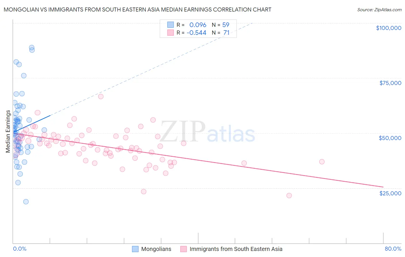 Mongolian vs Immigrants from South Eastern Asia Median Earnings
