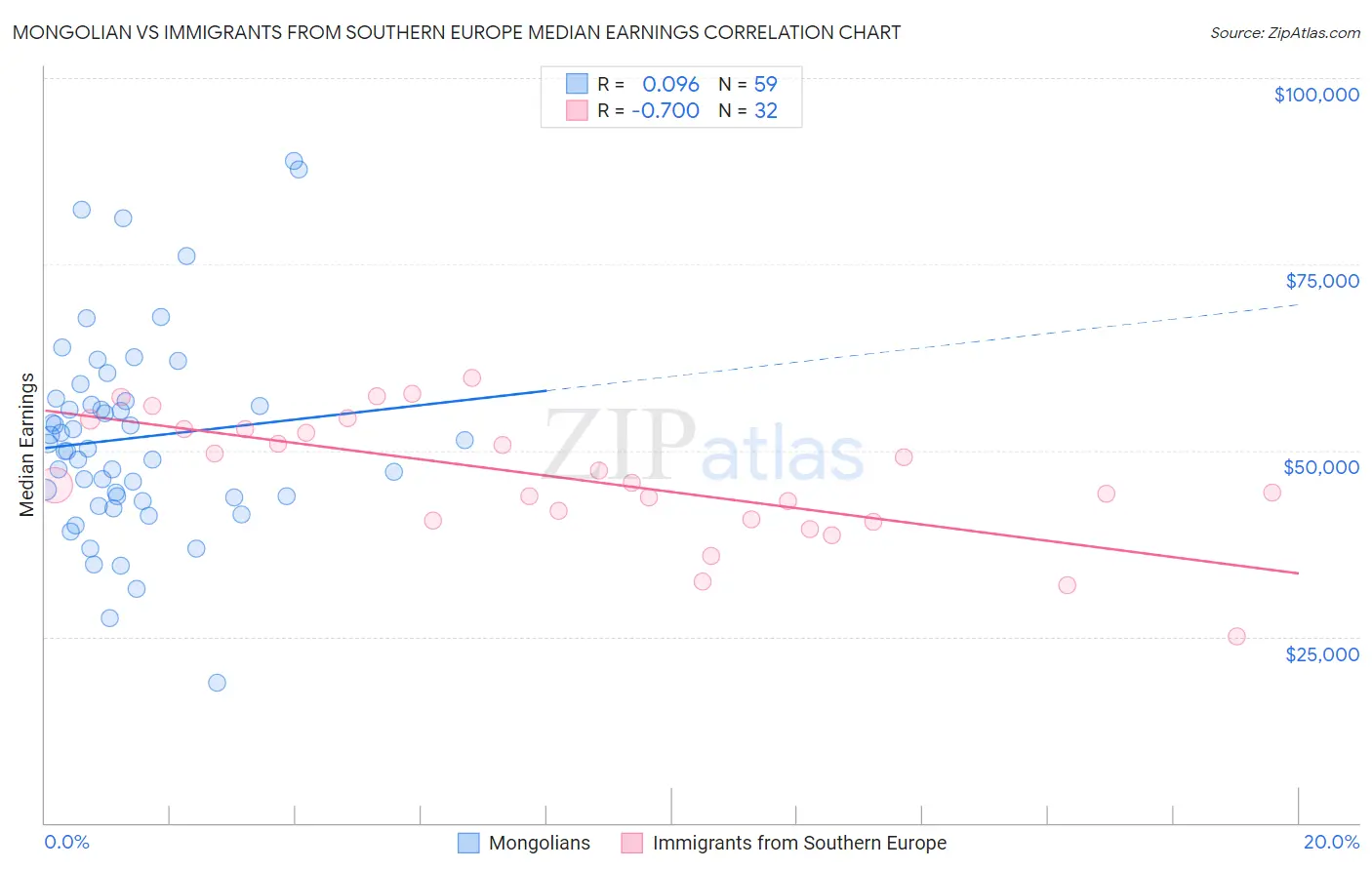 Mongolian vs Immigrants from Southern Europe Median Earnings