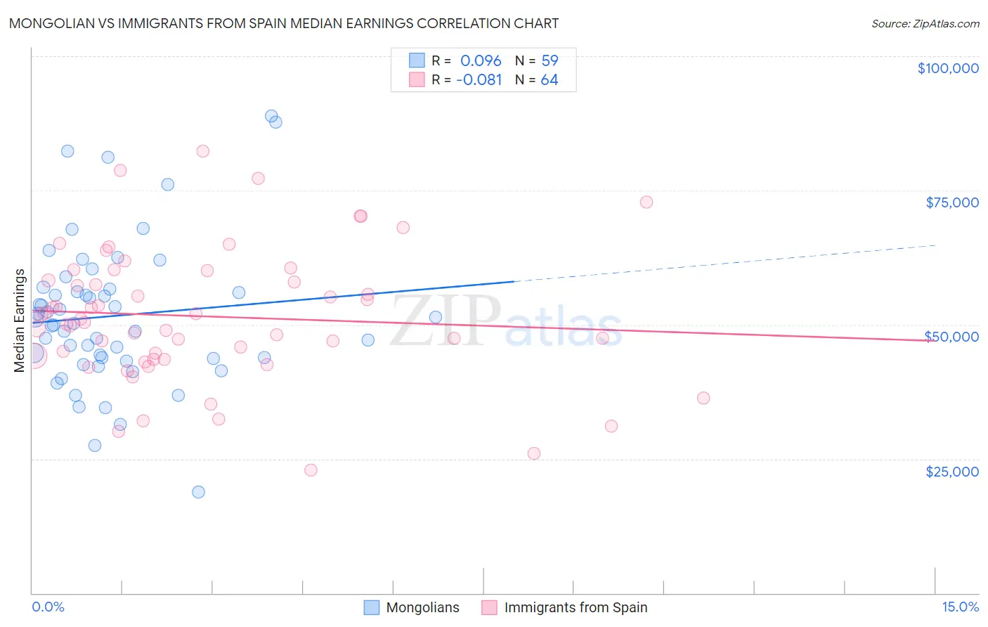 Mongolian vs Immigrants from Spain Median Earnings