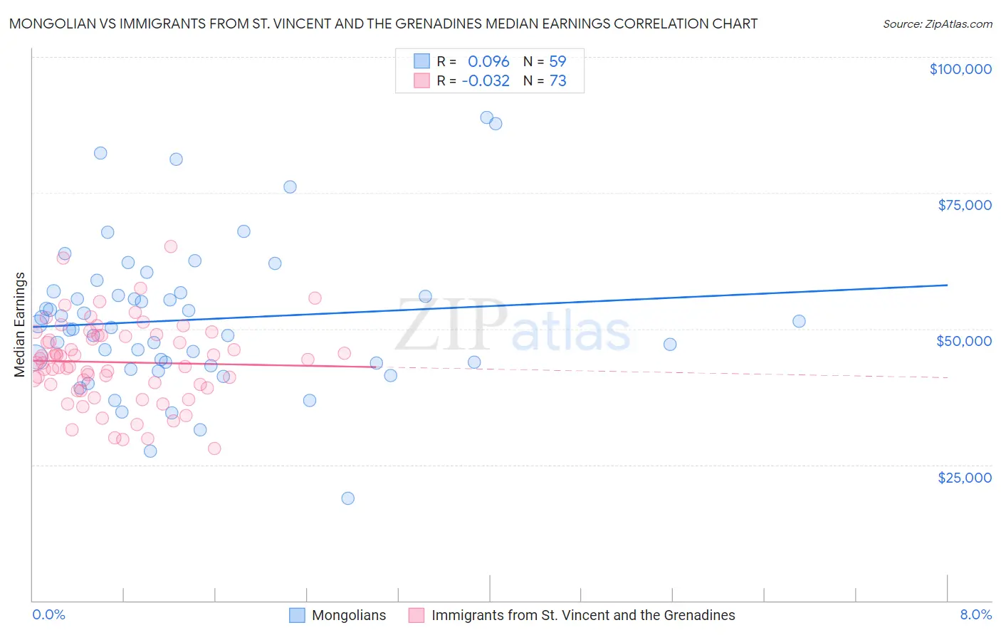 Mongolian vs Immigrants from St. Vincent and the Grenadines Median Earnings