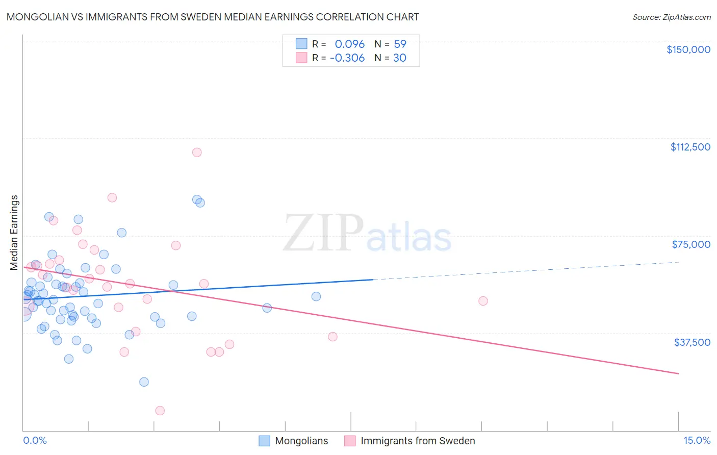Mongolian vs Immigrants from Sweden Median Earnings