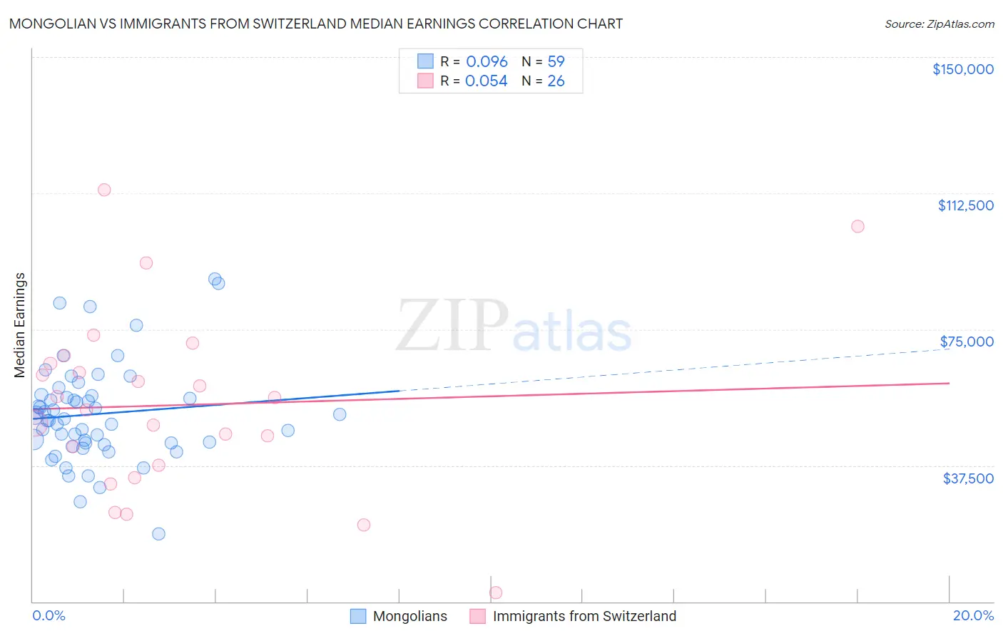 Mongolian vs Immigrants from Switzerland Median Earnings