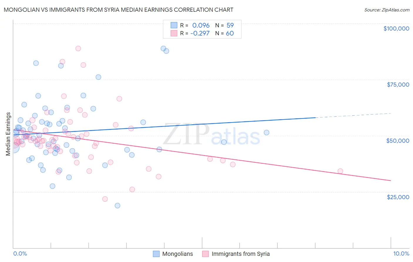 Mongolian vs Immigrants from Syria Median Earnings