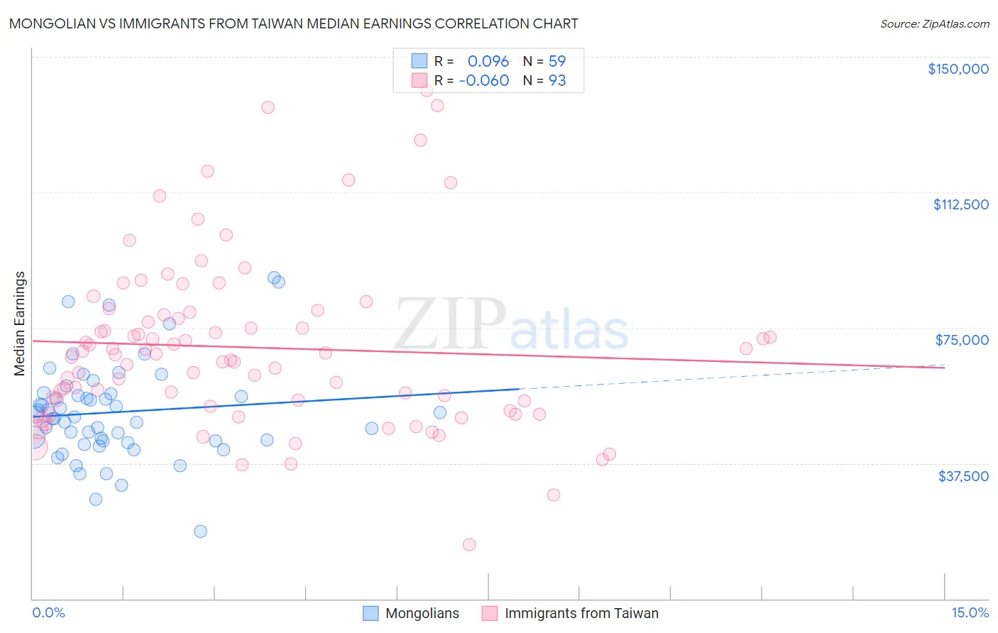 Mongolian vs Immigrants from Taiwan Median Earnings