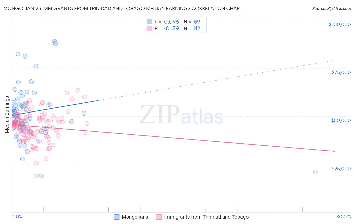 Mongolian vs Immigrants from Trinidad and Tobago Median Earnings