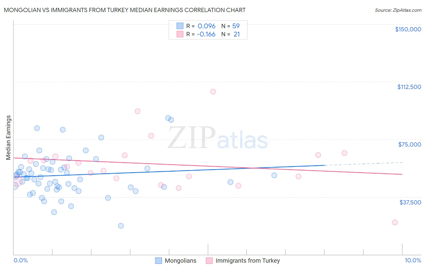 Mongolian vs Immigrants from Turkey Median Earnings