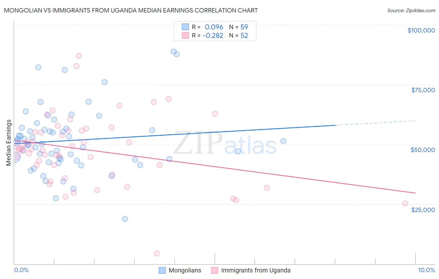 Mongolian vs Immigrants from Uganda Median Earnings