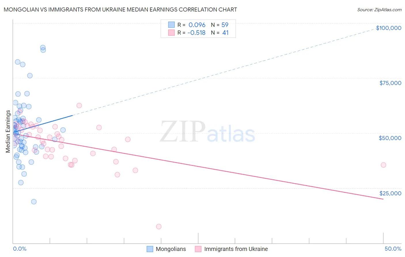 Mongolian vs Immigrants from Ukraine Median Earnings