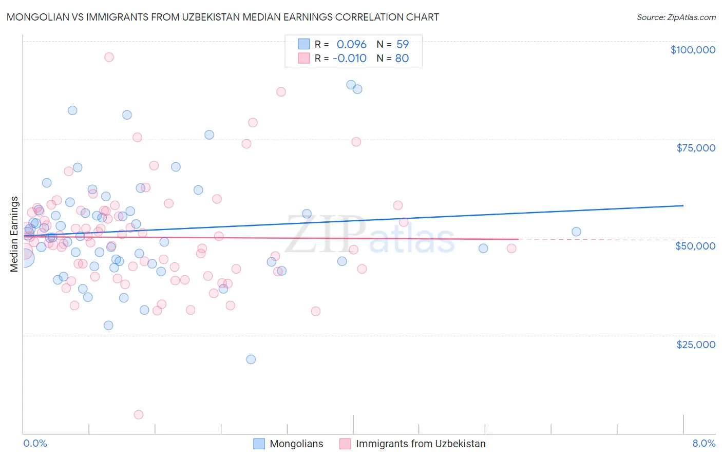 Mongolian vs Immigrants from Uzbekistan Median Earnings