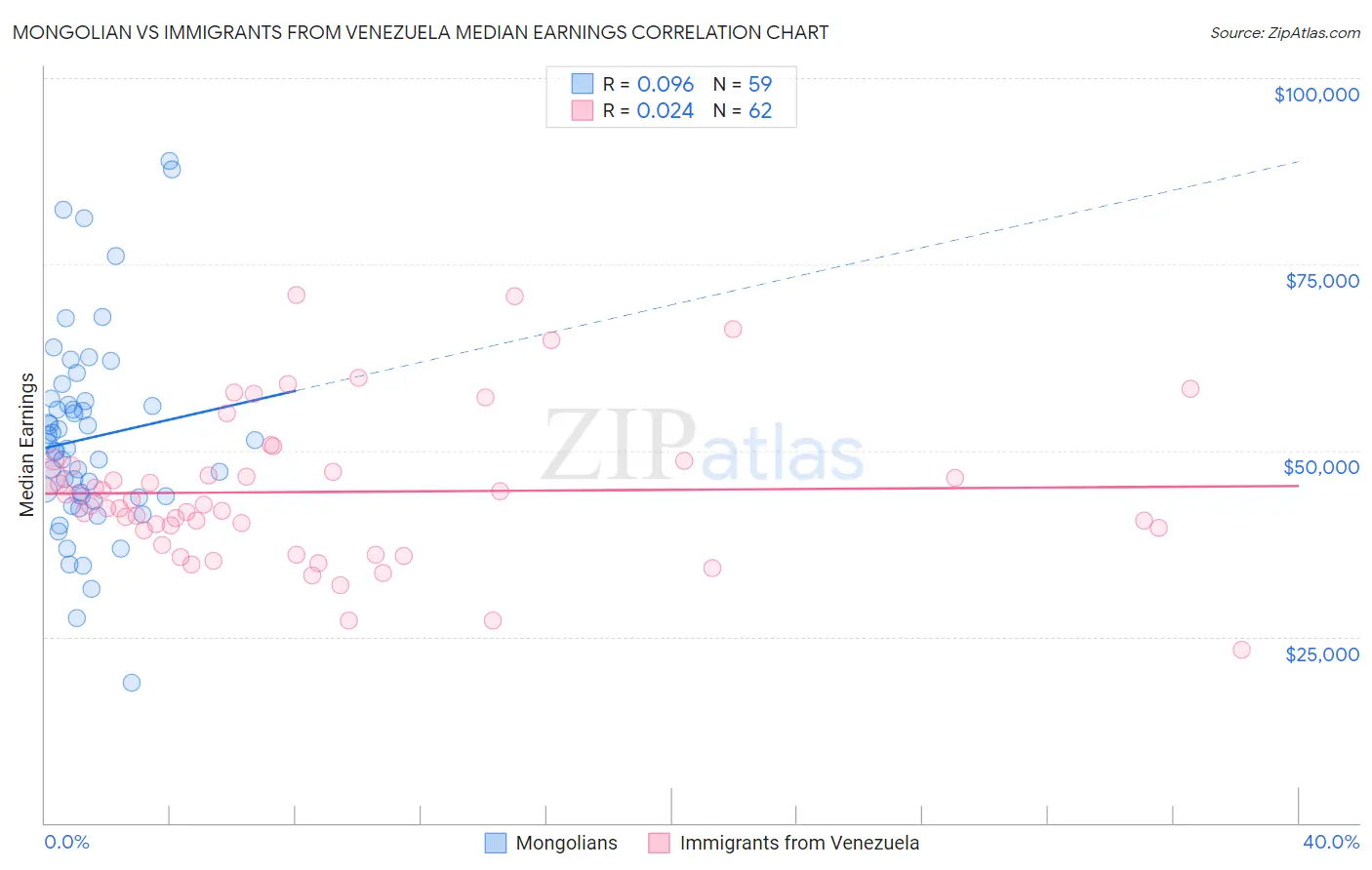 Mongolian vs Immigrants from Venezuela Median Earnings
