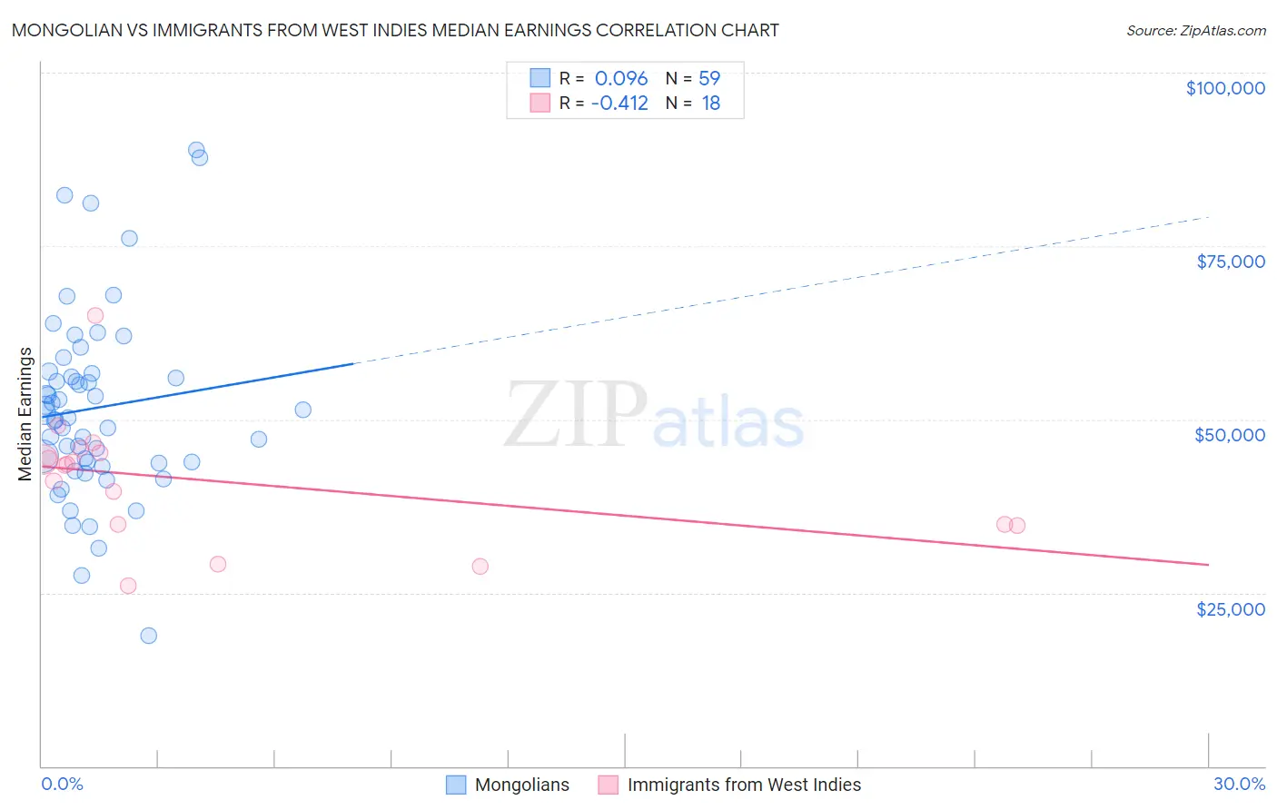 Mongolian vs Immigrants from West Indies Median Earnings